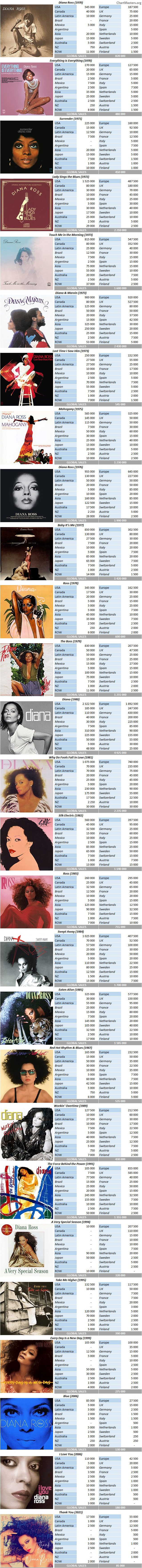 CSPC Diana Ross album sales breakdowns