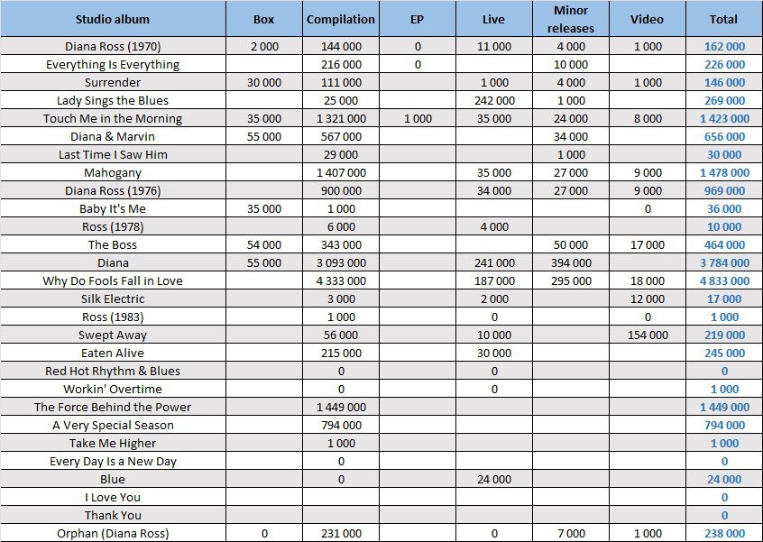 CSPC Diana Ross compilation sales distribution