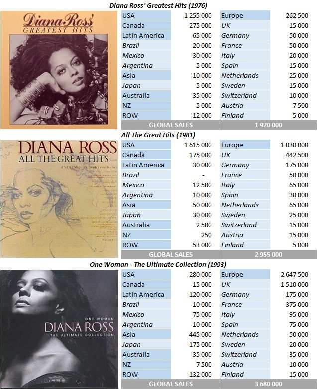 CSPC Diana Ross top selling compilations
