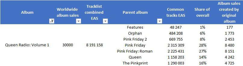 CSPC Nicki Minaj Queen Radio sales distribution