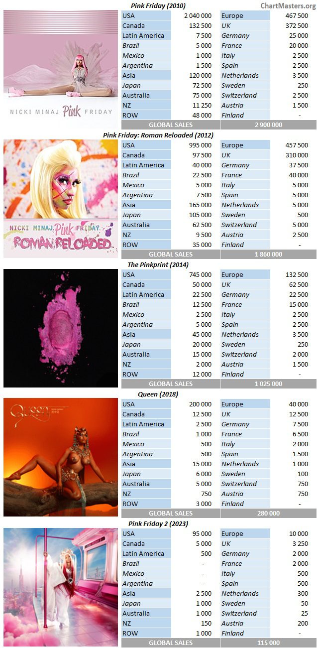 CSPC Nicki Minaj album sales breakdowns