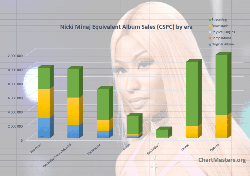 CSPC Nicki Minaj albums and songs sales