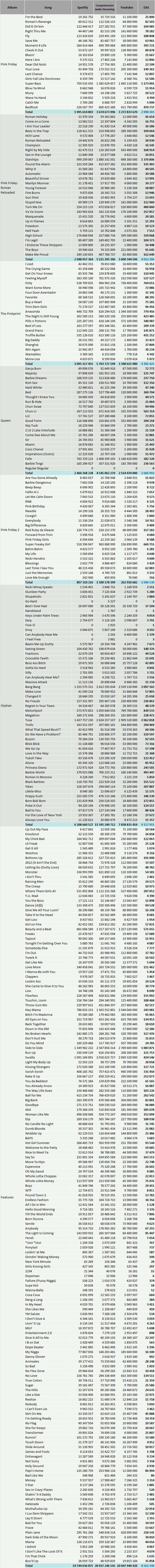CSPC Nicki Minaj detailed discography streaming statistics