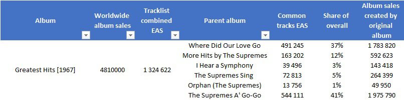CSPC The Supremes Greatest Hits sales dispatch