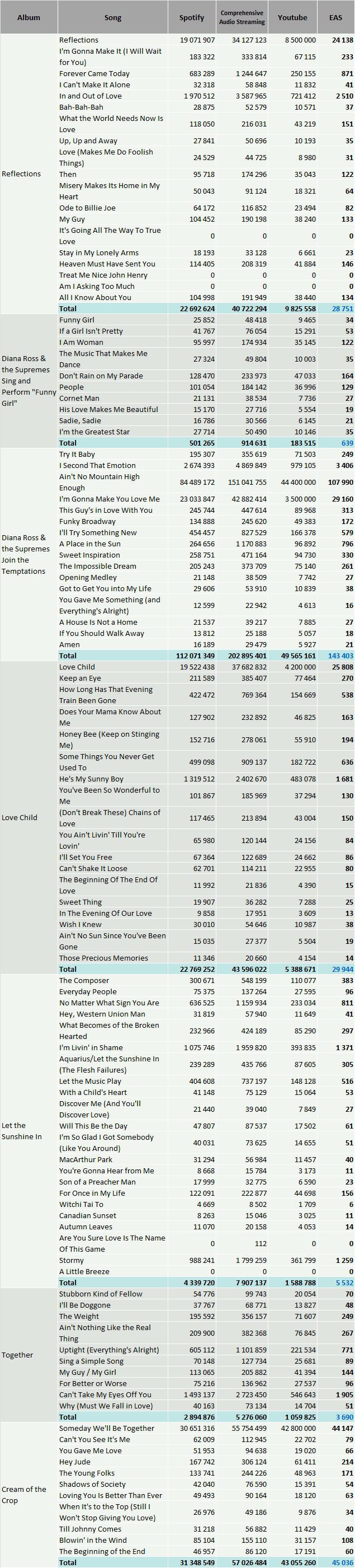 CSPC The Supremes streaming discography statistics 1968-1969