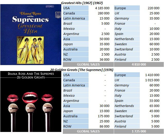 CSPC The Supremes top selling compilations breakdowns