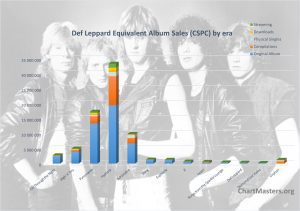CSPC Def Leppard albums and songs sales
