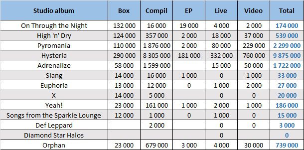 CSPC Def Leppard compilation sales distribution