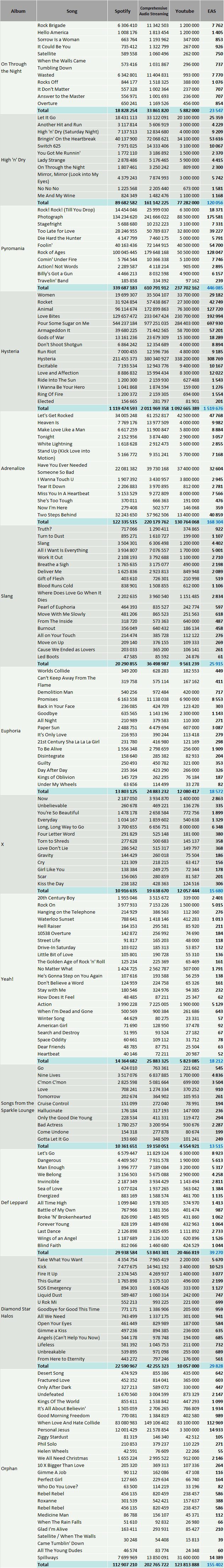 CSPC Def Leppard discography streaming statistics