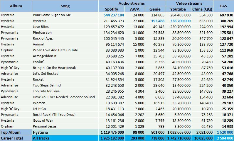 CSPC Def Leppard top streaming hits