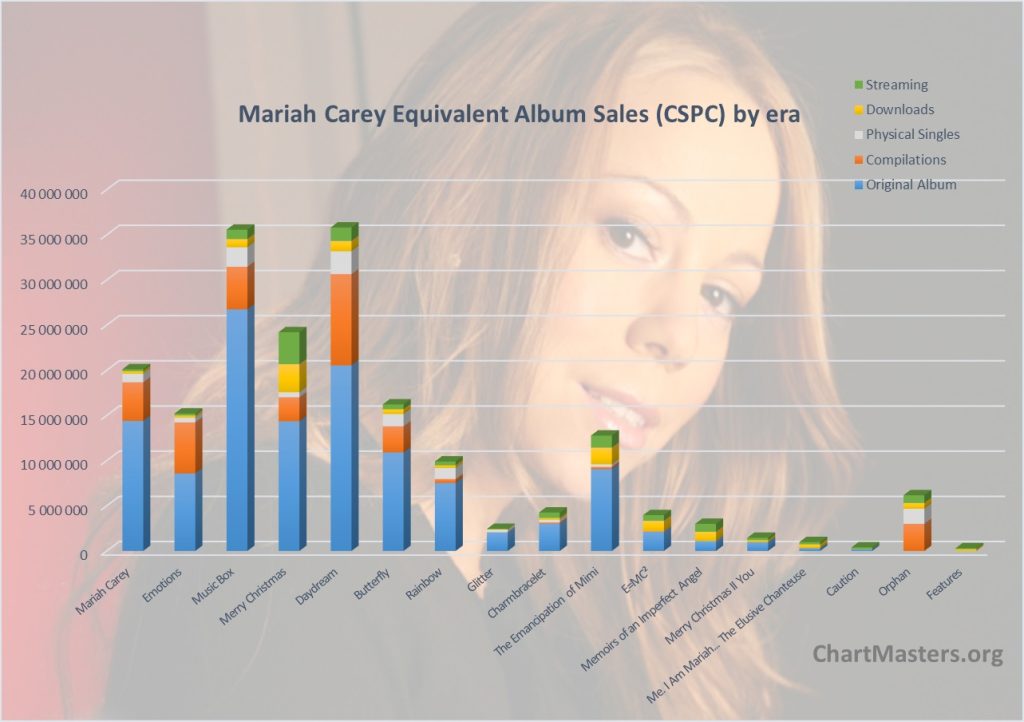 CSPC Mariah Carey albums and songs sales