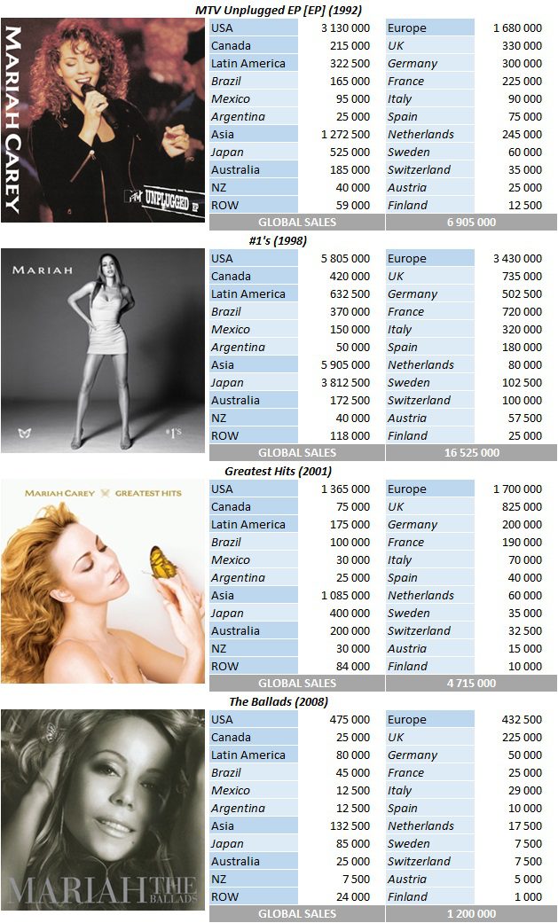 CSPC Mariah Carey top selling compilations breakdowns