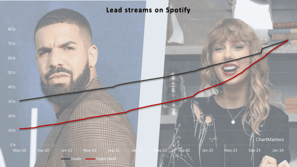 Drake and Taylor Swift Spotify growth
