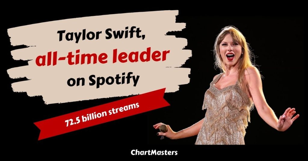 Taylor Swift moves past Drake, makes Spotify history