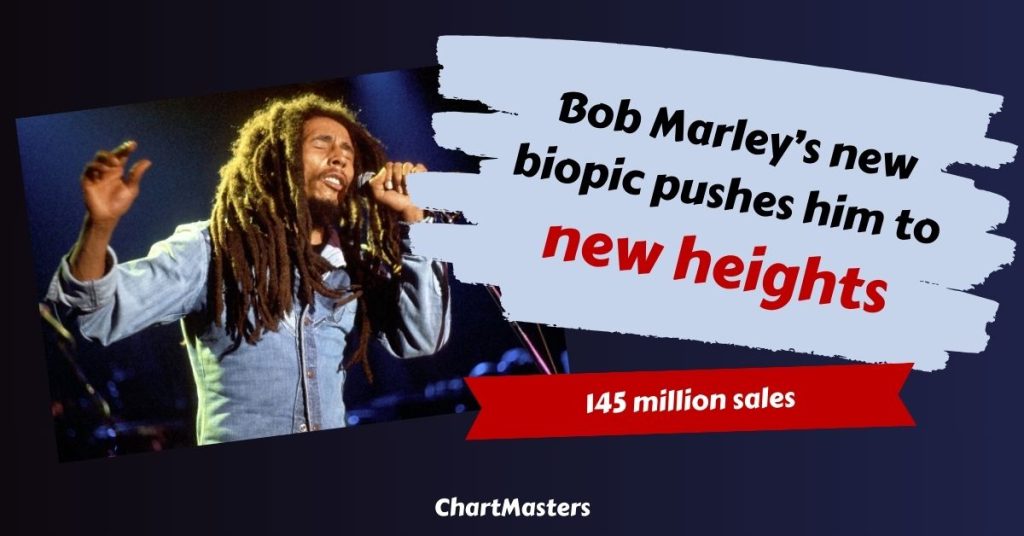 On the heels of new biopic, Bob Marley hits 145 million sales