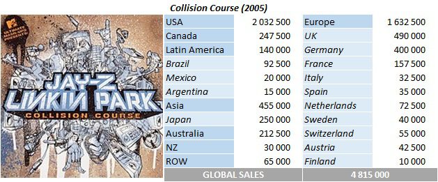 CSPC Jay-Z Linkin Park Collision Course sales breakdown