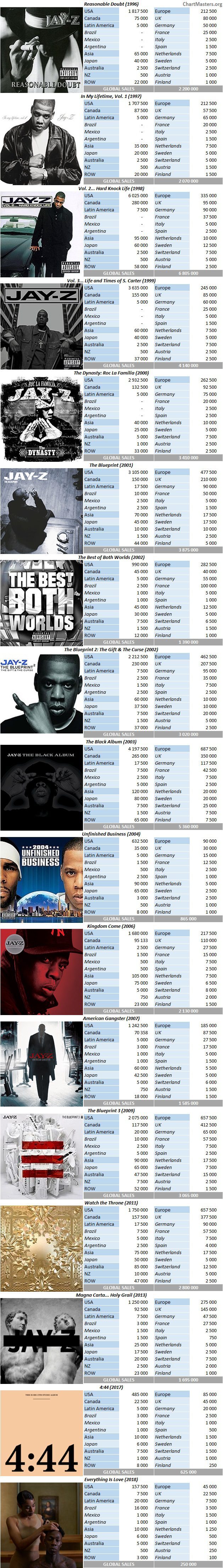 CSPC Jay-Z album sales breakdowns