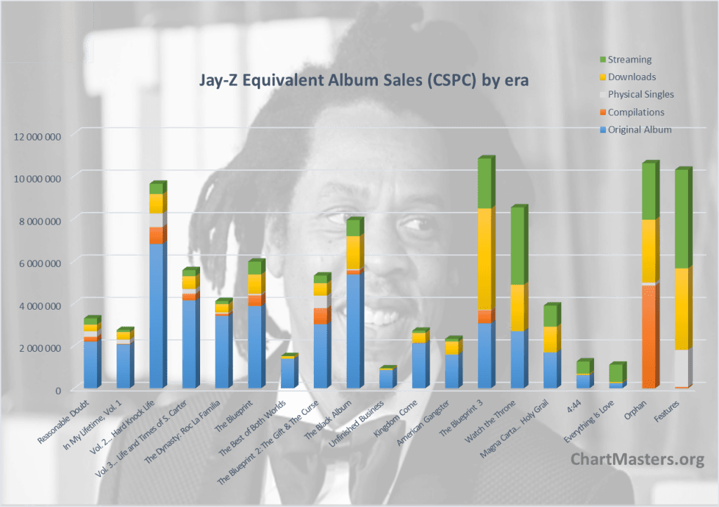 Jay-Z albums and songs sales