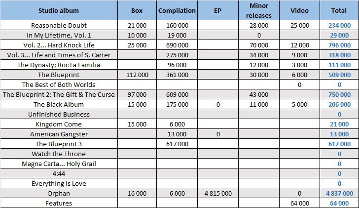 CSPC Jay-Z compilation sales distribution