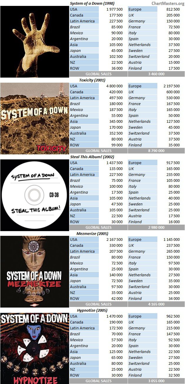 CSPC System of a Down album sales breakdowns