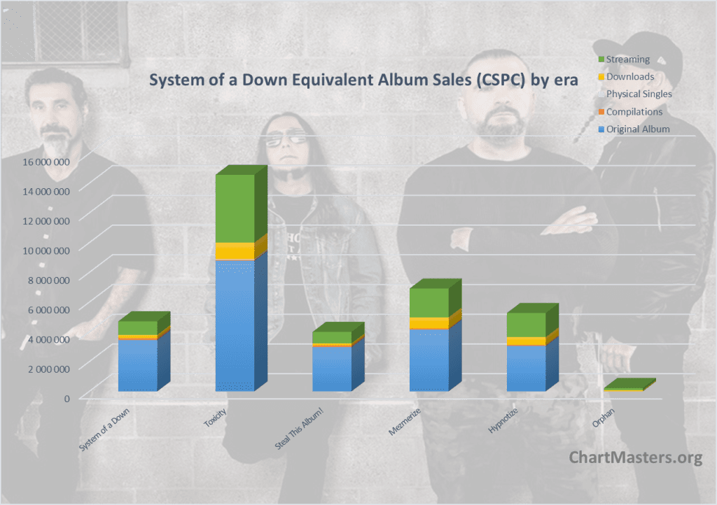 System of a Down albums and songs sales
