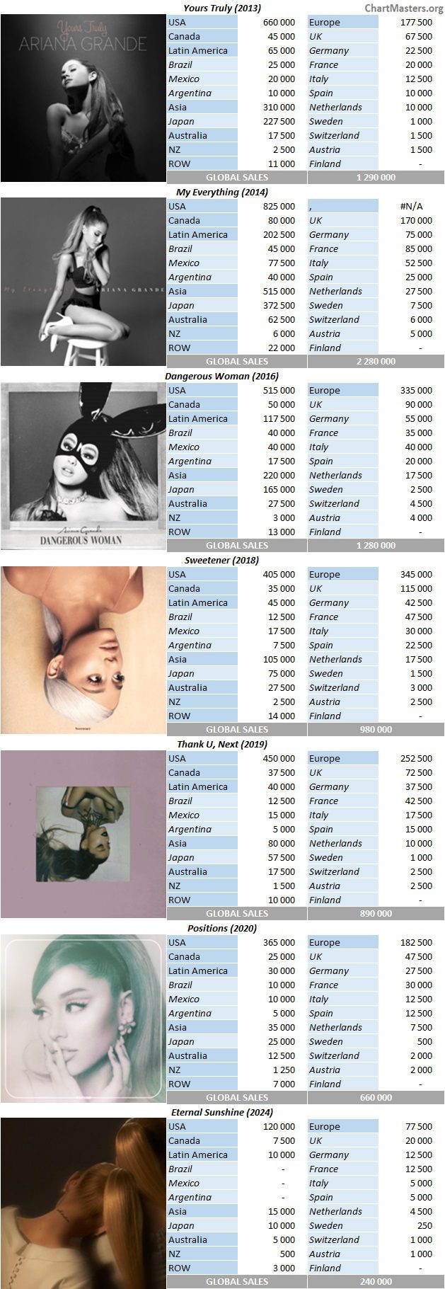 CSPC Ariana Grande album sales breakdowns