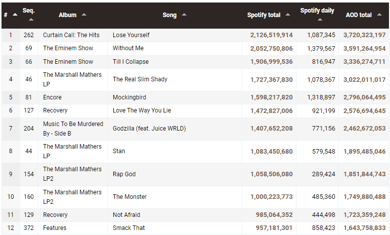 Eminem most streamed songs on Spotify