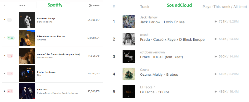 Spotify and SoundCloud weekly rankings
