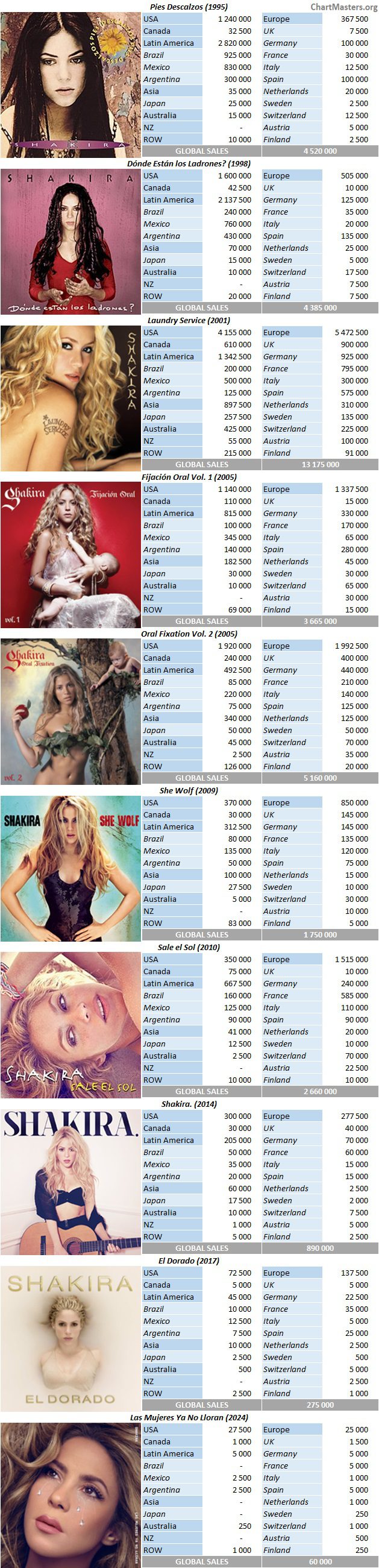 CSPC Shakira album sales breakdowns