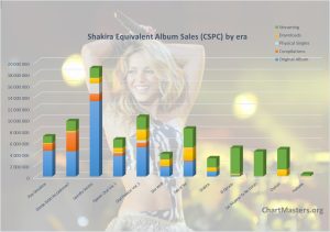 CSPC Shakira albums and song sales totals