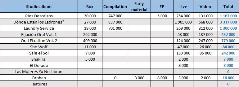 CSPC Shakira compilation sales distribution