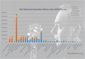 CSPC Neil Diamond albums and songs sales