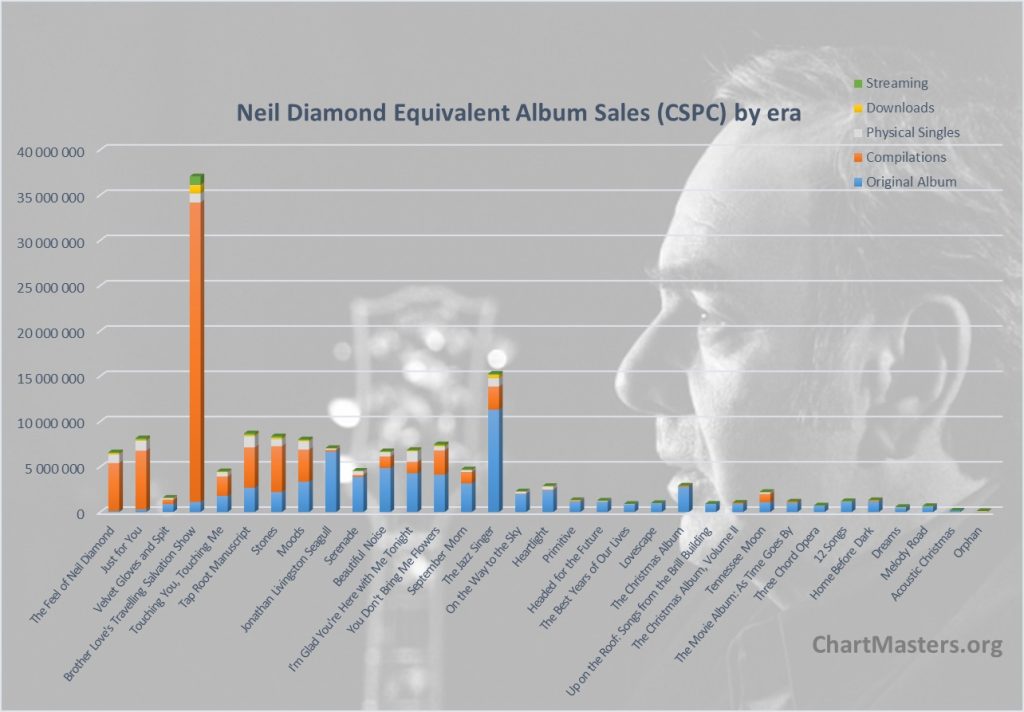 Neil Diamond albums and songs sales