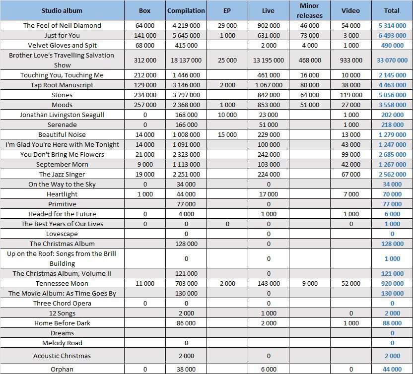 CSPC Neil Diamond compilation album sales distribution