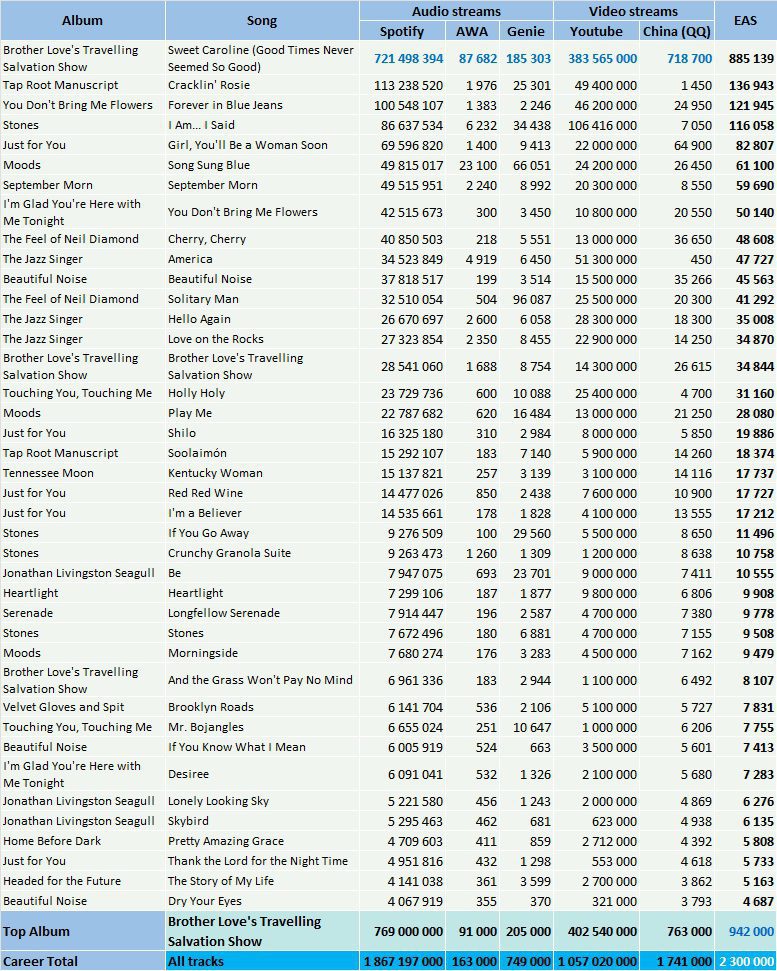 CSPC Neil Diamond discography streaming top hits