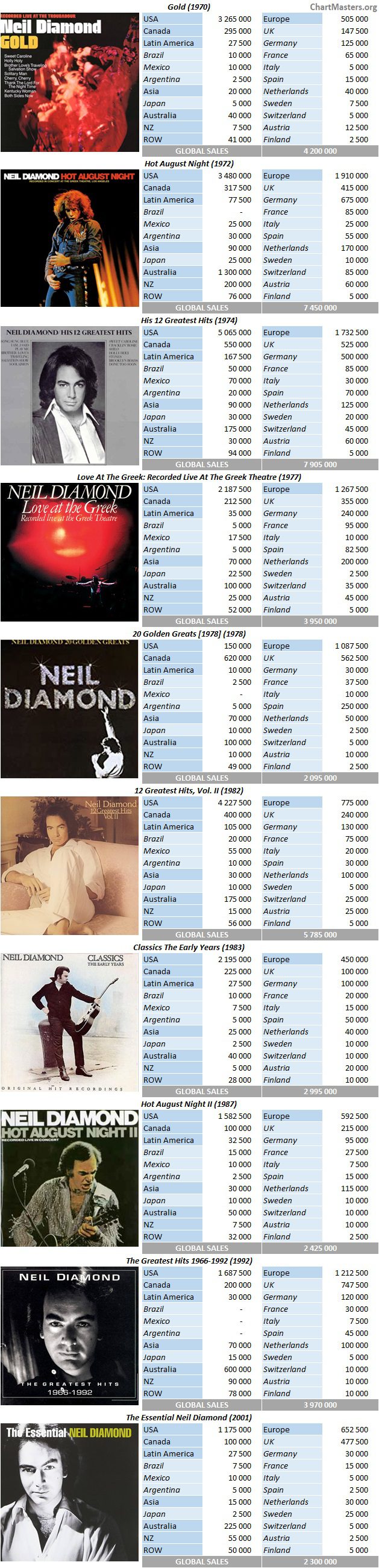 CSPC Neil Diamond top selling compilations breakdowns