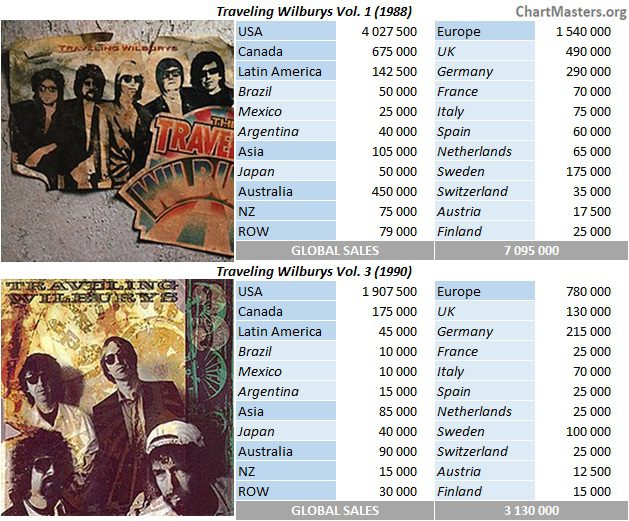CSPC Traveling Wilburys album sales breakdowns