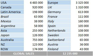CSPC Traveling Wilburys album sales by market