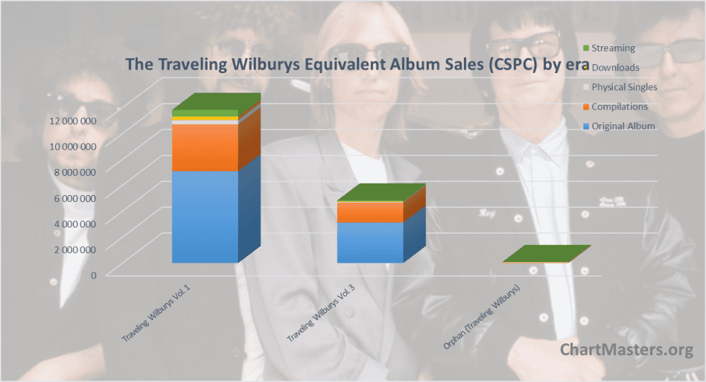 CSPC Traveling Wilburys albums and songs sales