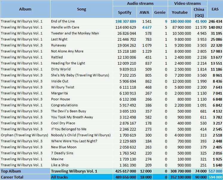 CSPC Traveling Wilburys discography streaming statistics