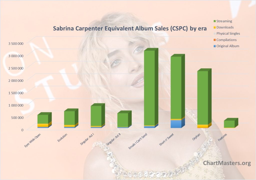 CSPC Sabrina Carpenter albums and songs sales