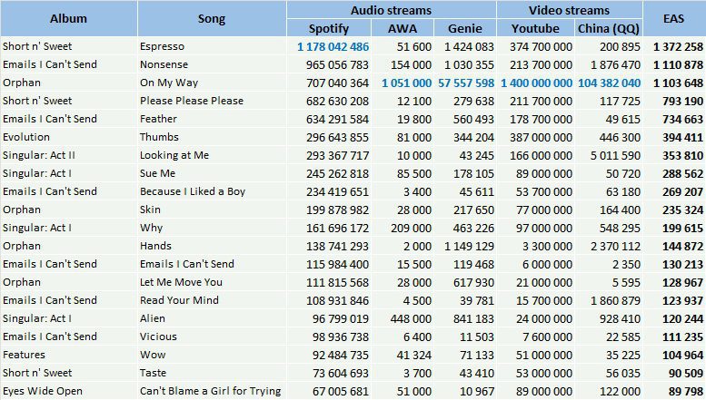 CSPC Sabrina Carpenter most streamed songs Spotify YouTube updated