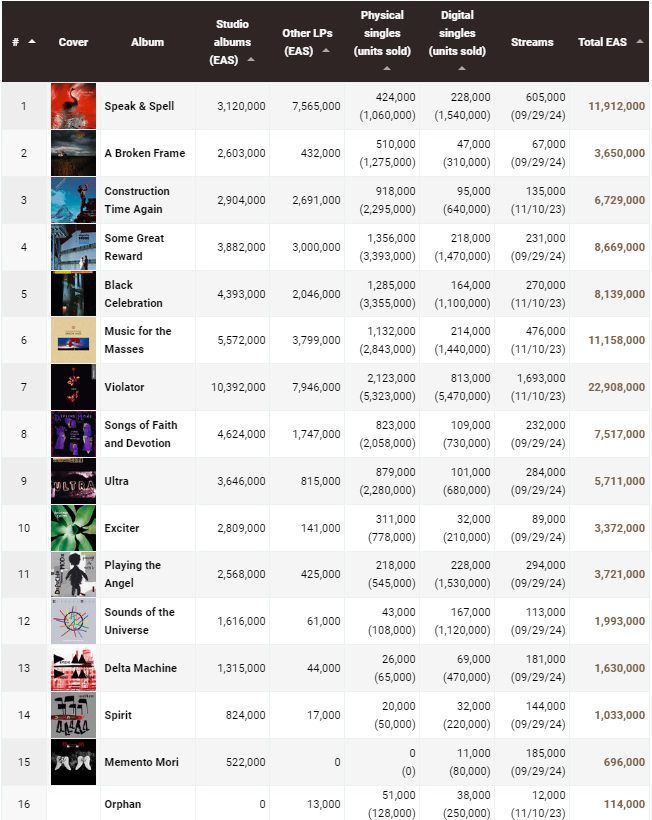 Depeche Mode hits 100 million sales