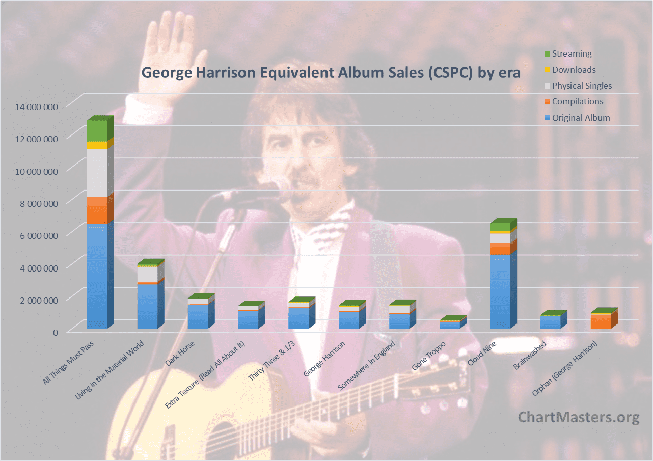 CSPC George Harrison albums and songs sales