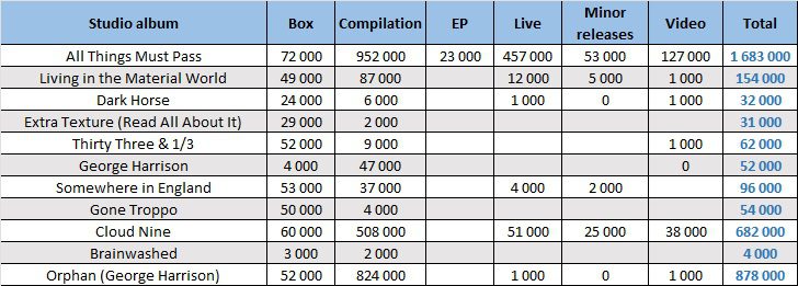 CSPC George Harrison compilation sales distribution