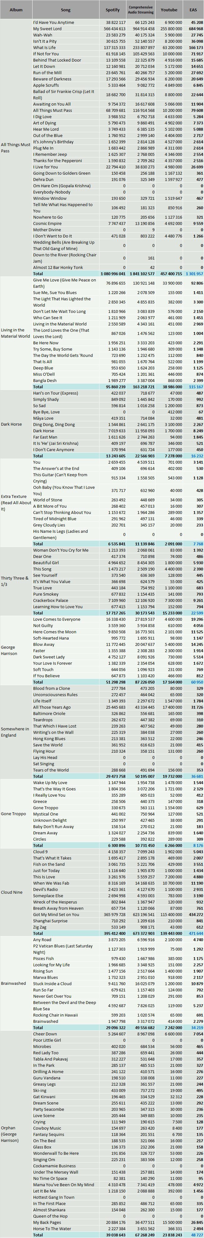 CSPC George Harrison discography streaming statistics Spotify and YouTube