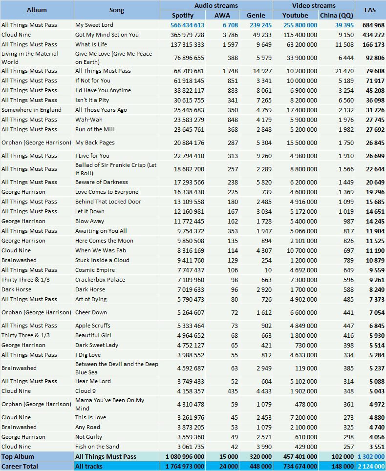 CSPC George Harrison top streaming tracks Spotify and YouTube