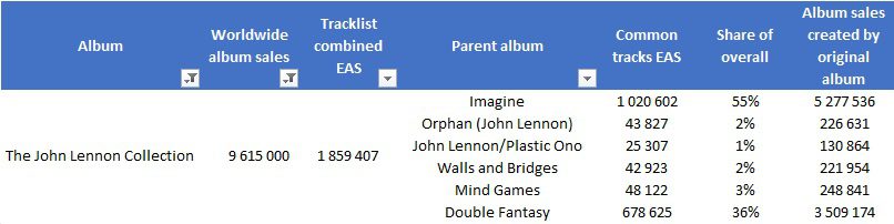 CSPC John Lennon Collection sales distribution