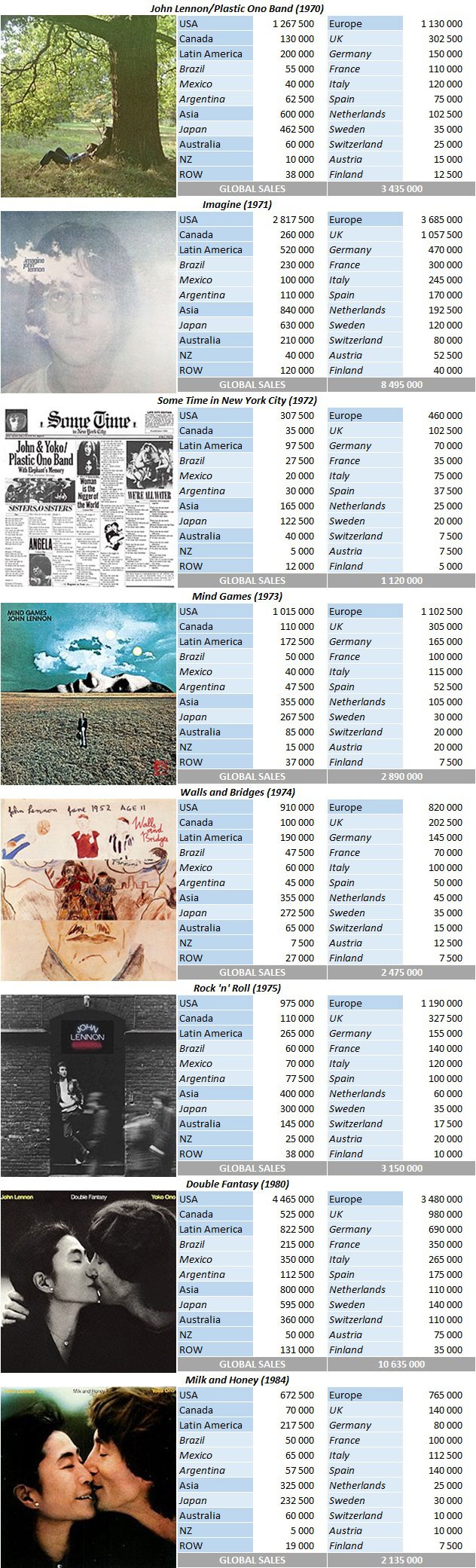 CSPC John Lennon album sales breakdowns