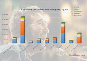 CSPC John Lennon albums and songs sales